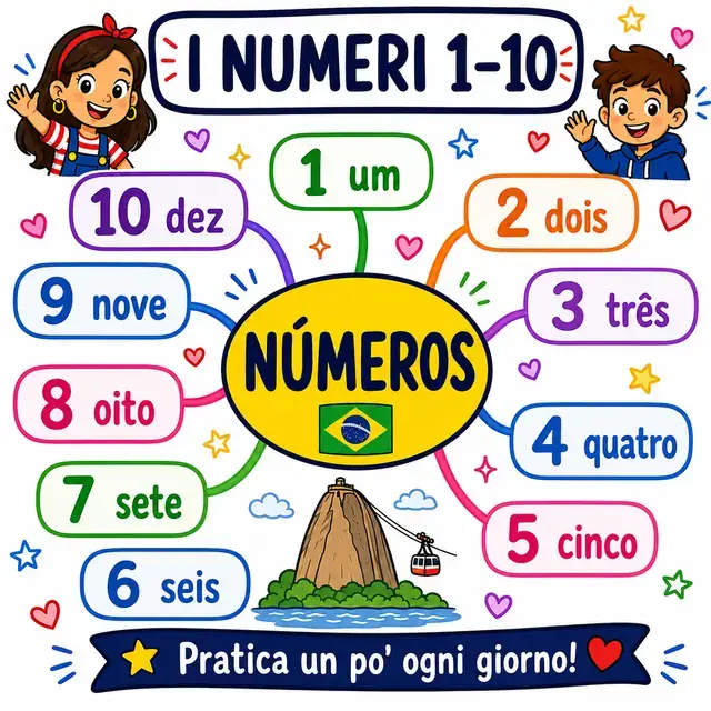 Mappa mentale: Numeri
